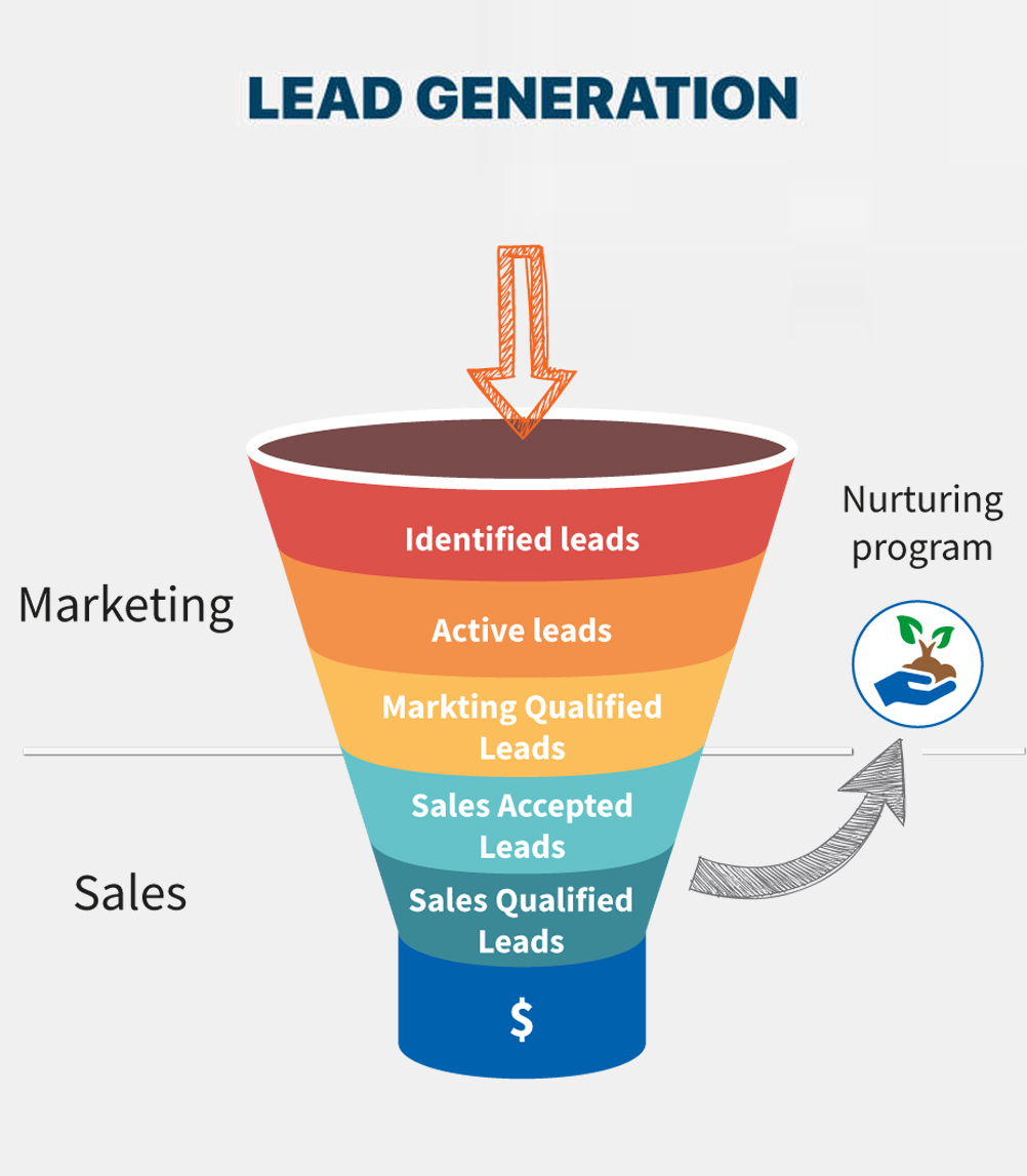 Lead Marketing